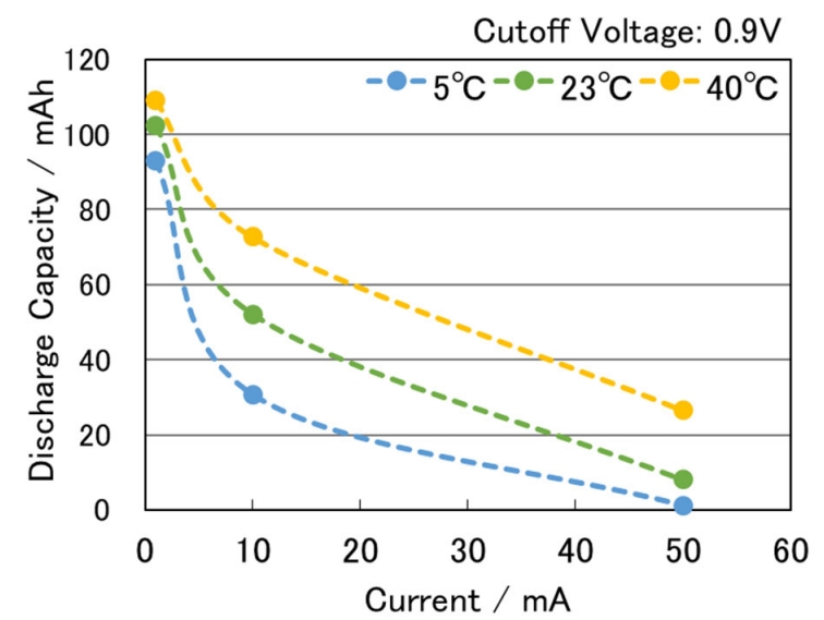 LR43 Battery Discharge Load vs. Discharge Capacity